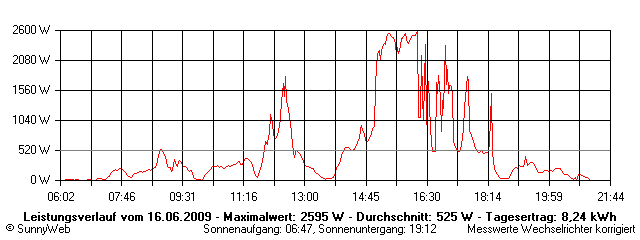 Grafik Tagesertrag