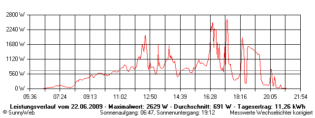 Grafik Tagesertrag