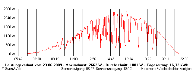 Grafik Tagesertrag