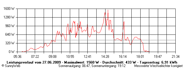 Grafik Tagesertrag