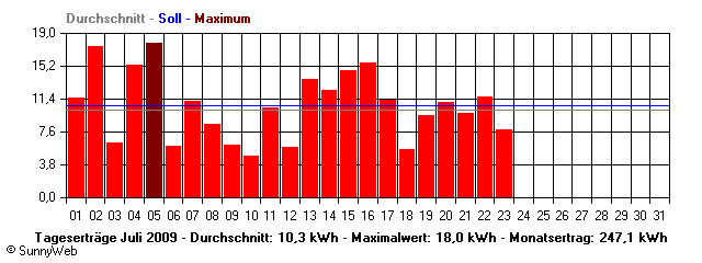 Grafik Monatsertrag