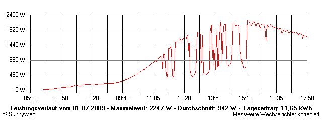 Grafik Tagesertrag