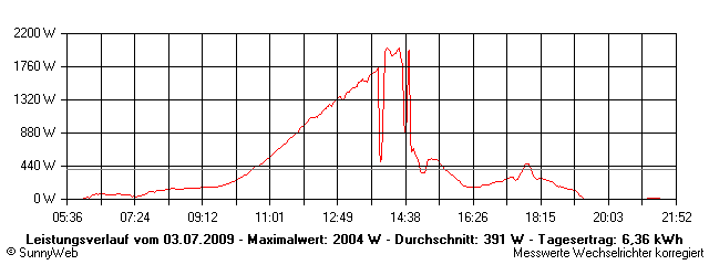 Grafik Tagesertrag