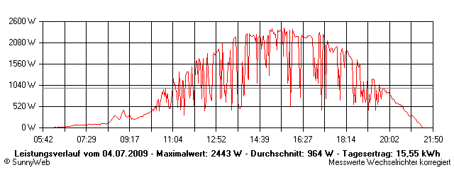Grafik Tagesertrag