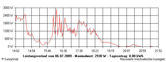 Grafik Tagesertrag