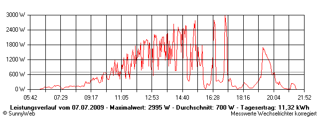 Grafik Tagesertrag