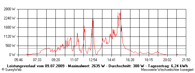 Grafik Tagesertrag