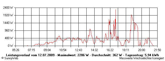 Grafik Tagesertrag