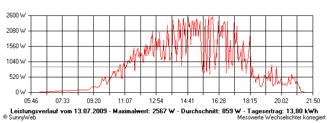 Grafik Tagesertrag