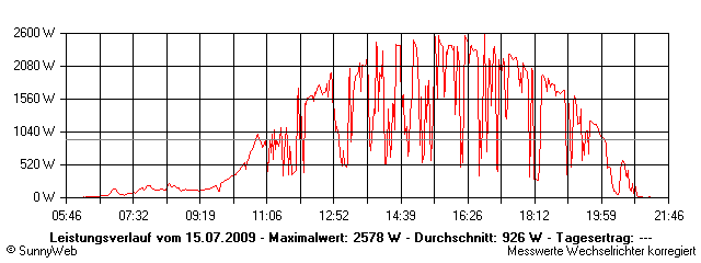 Grafik Tagesertrag
