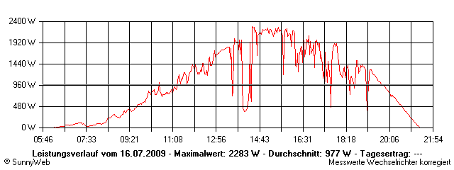 Grafik Tagesertrag