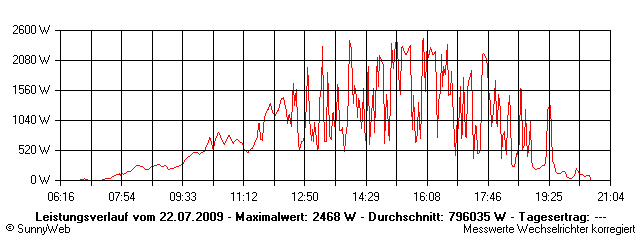 Grafik Tagesertrag